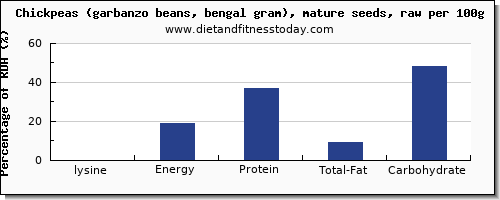 lysine and nutrition facts in garbanzo beans per 100g